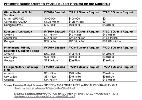 Obama_FY2012_chart_web Chart of Obama's FY2012 Budget Request for Caucasus